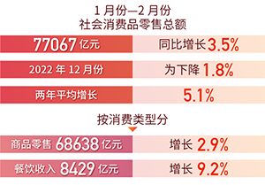 企穩(wěn)回升！前兩個月國民經(jīng)濟(jì)運(yùn)行成績單出爐
